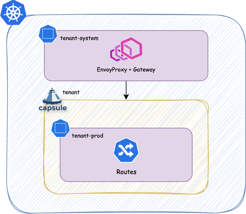 Platform-managed Envoy Gateway per Tenant
